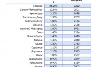 Топ-20 городов России, куда путешествуют на поездах в феврале