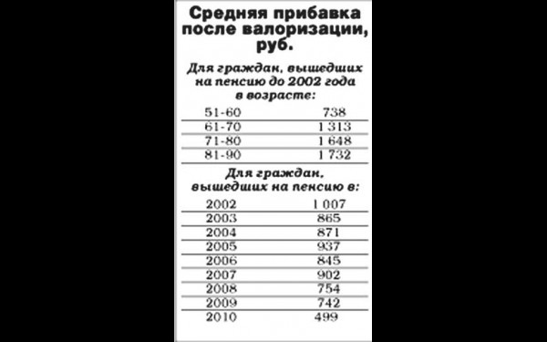 Пример расчета валоризации за период 1991 2001