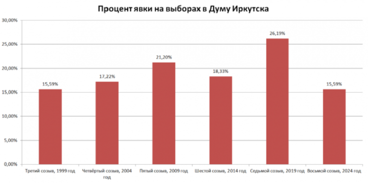 На выборах 2024 года явка избирателей в Иркутске достигла исторического минимума. Точно такой же процент был зафиксирован в 1999 году, на излёте ельцинского лихолетия. При этом примечательно, что наибольшая заинтересованность горожан в участии в политическом процессе зафиксирована в 2019 году во время губернаторства первого секретаря обкома КПРФ Сергея Левченко. 