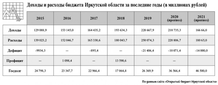 Даже не сведущему в бюджетной политике человеку видно из этих цифр: такой нехватки денег, как в 2020 году и (по ожиданиям) в 2021 году, давно не переживала Иркутская область. А суммы государственного долга вообще растут запредельными темпами Даже не сведущему в бюджетной политике человеку видно из этих цифр: такой нехватки денег, как в 2020 году и (по ожиданиям) в 2021 году, давно не переживала Иркутская область. А суммы государственного долга вообще растут запредельными темпами