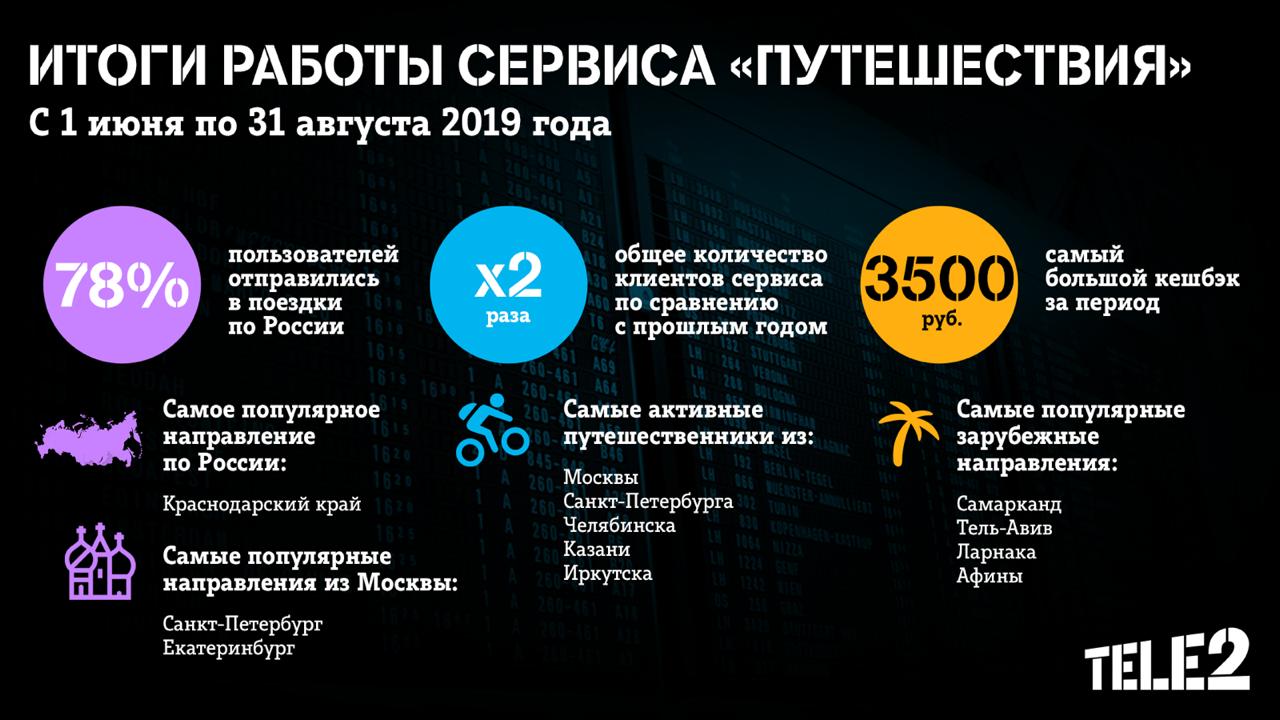 Количество пользователей сервиса Tele2 «Путешествия» увеличилось вдвое |  04.10.2019 | Новости Иркутска - БезФормата